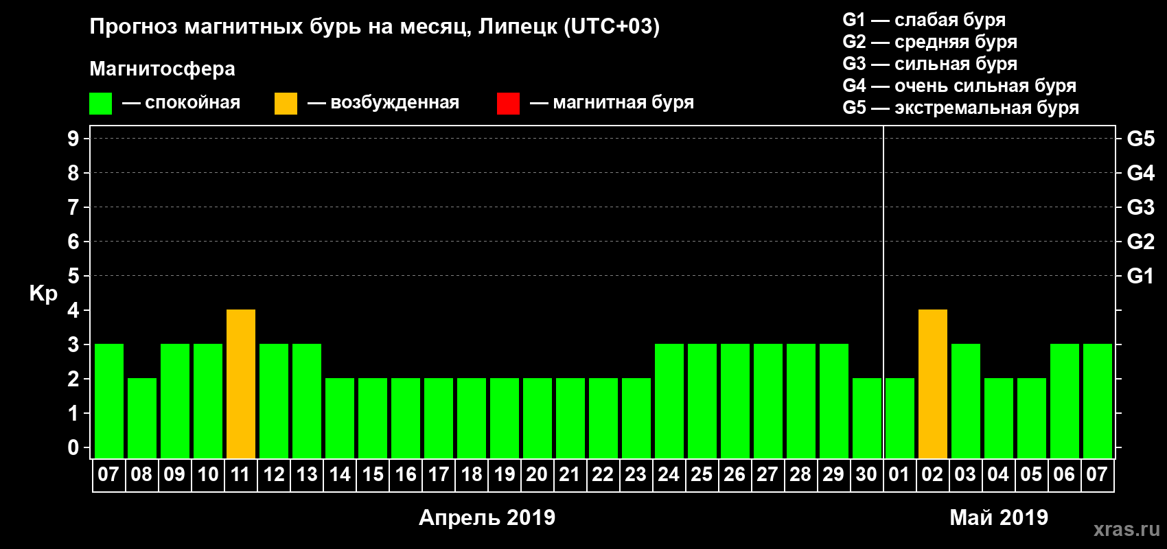 Прогноз максимального суточного геомагнитного индекса Kp на <b>1 месяц</b> (31 день) <b>с 07 апреля по 07 мая 2019 г</b>