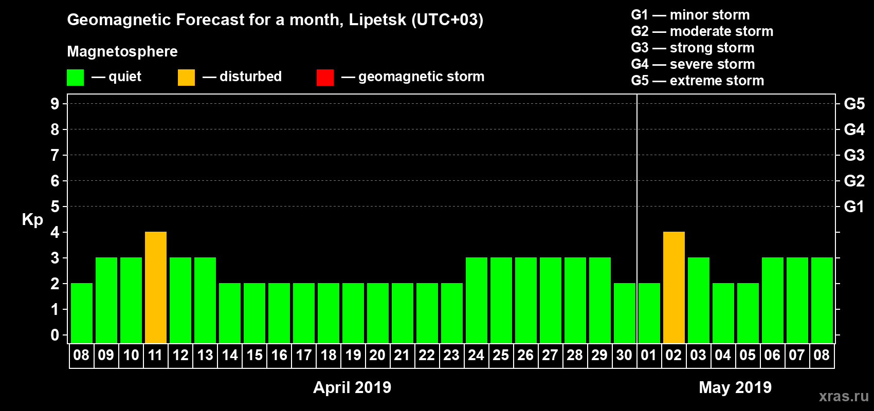 Forecast of the daily maximal value of geomagnetic index Kp for <b>1 month</b> (31 days) <b>from Apr 08, 2019 to May 08, 2019</b>