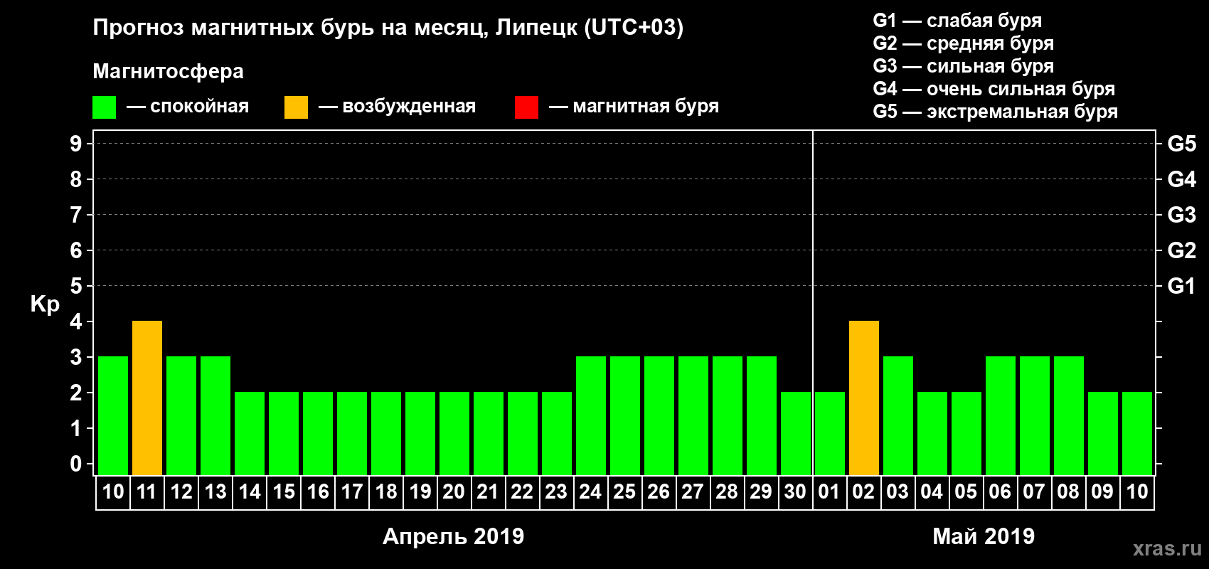 Прогноз максимального суточного геомагнитного индекса Kp на <b>1 месяц</b> (31 день) <b>с 10 апреля по 10 мая 2019 г</b>