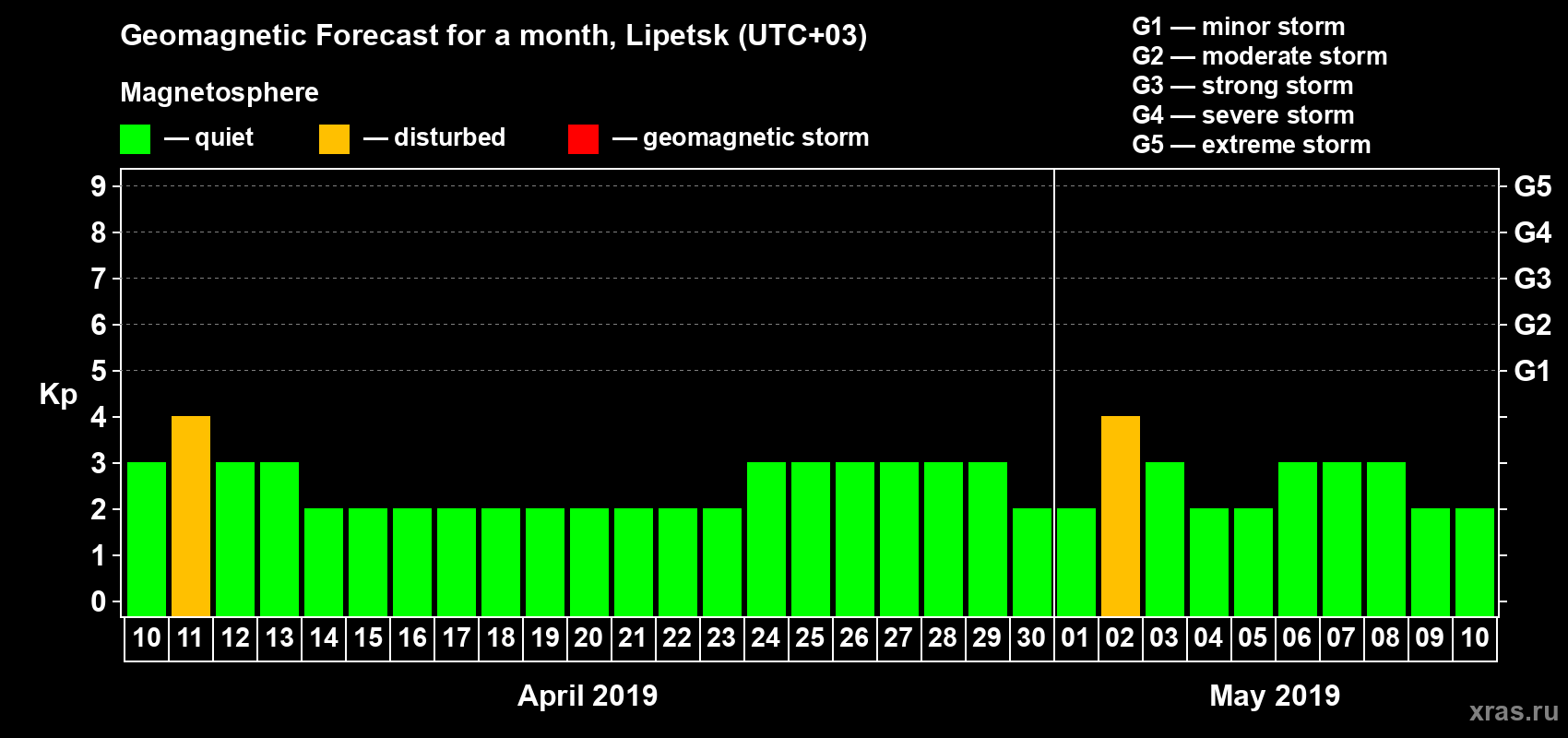 Forecast of the daily maximal value of geomagnetic index Kp for <b>1 month</b> (31 days) <b>from Apr 10, 2019 to May 10, 2019</b>