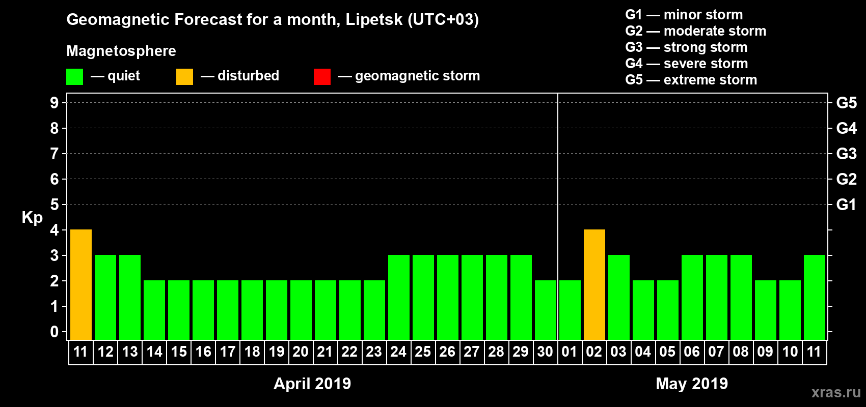 Forecast of the daily maximal value of geomagnetic index Kp for <b>1 month</b> (31 days) <b>from Apr 11, 2019 to May 11, 2019</b>