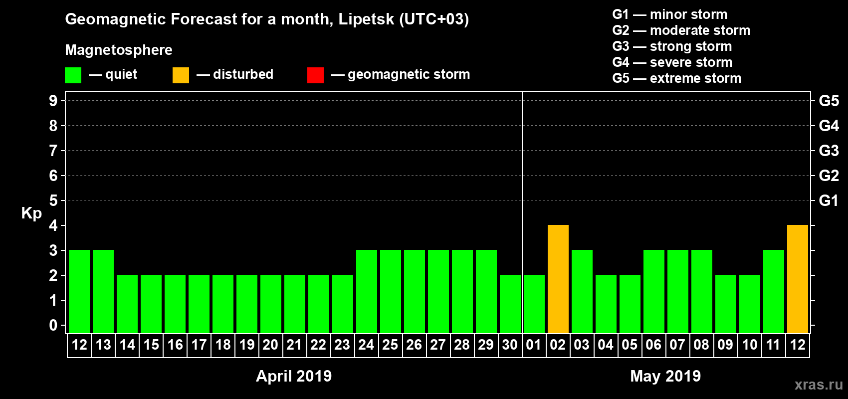 Forecast of the daily maximal value of geomagnetic index Kp for <b>1 month</b> (31 days) <b>from Apr 12, 2019 to May 12, 2019</b>