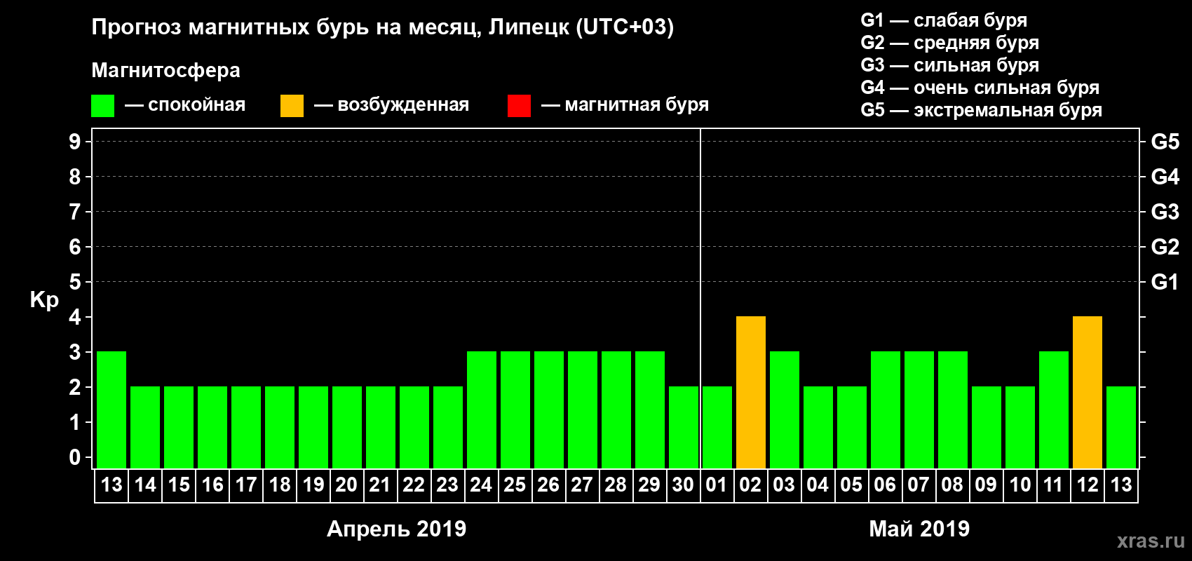 Прогноз максимального суточного геомагнитного индекса Kp на <b>1 месяц</b> (31 день) <b>с 13 апреля по 13 мая 2019 г</b>