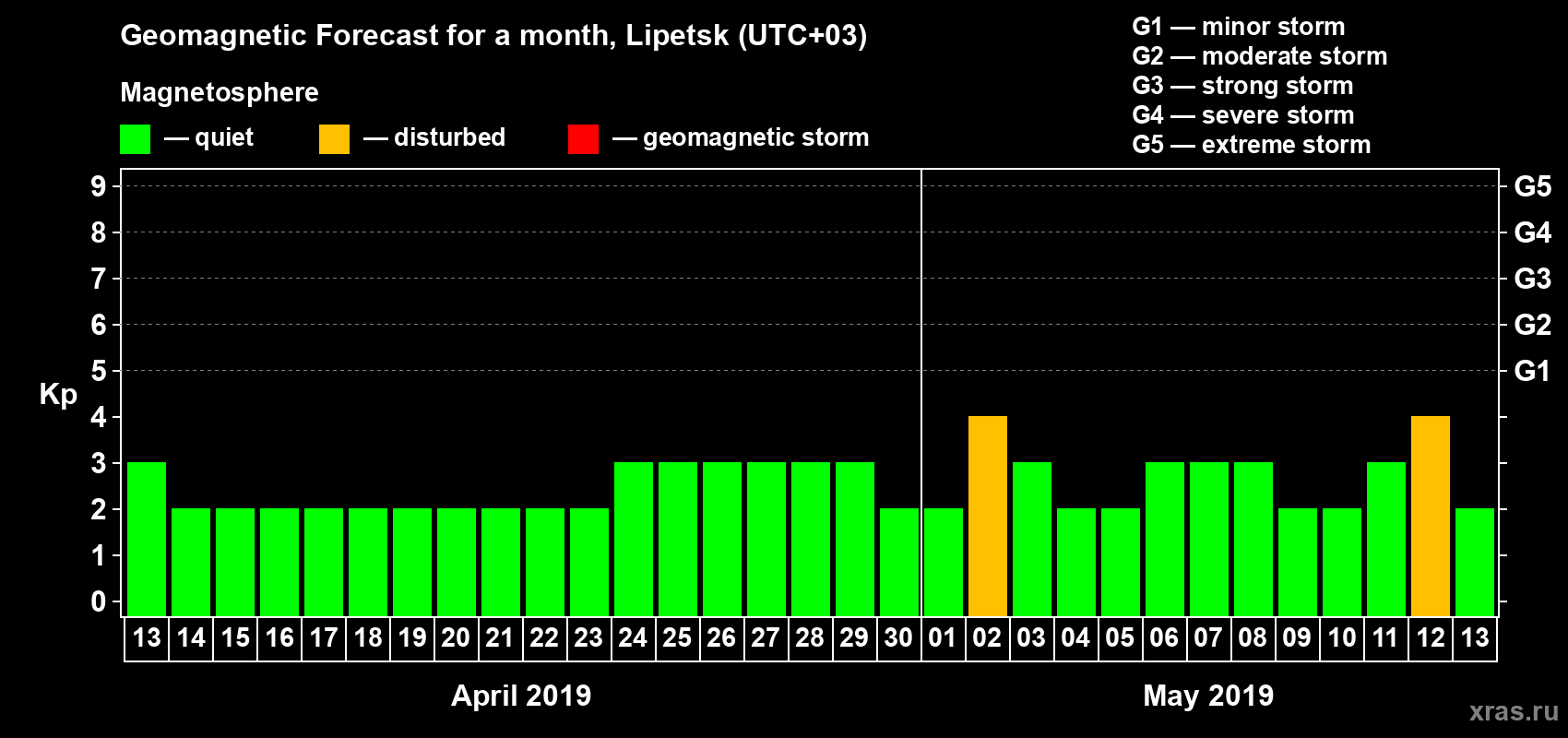 Forecast of the daily maximal value of geomagnetic index Kp for <b>1 month</b> (31 days) <b>from Apr 13, 2019 to May 13, 2019</b>
