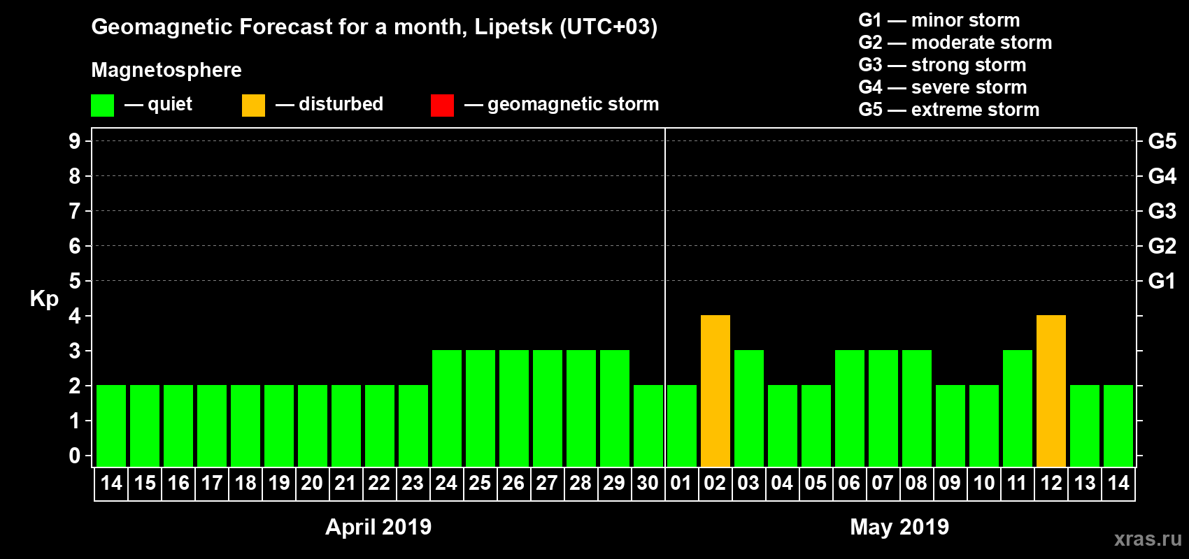 Forecast of the daily maximal value of geomagnetic index Kp for <b>1 month</b> (31 days) <b>from Apr 14, 2019 to May 14, 2019</b>