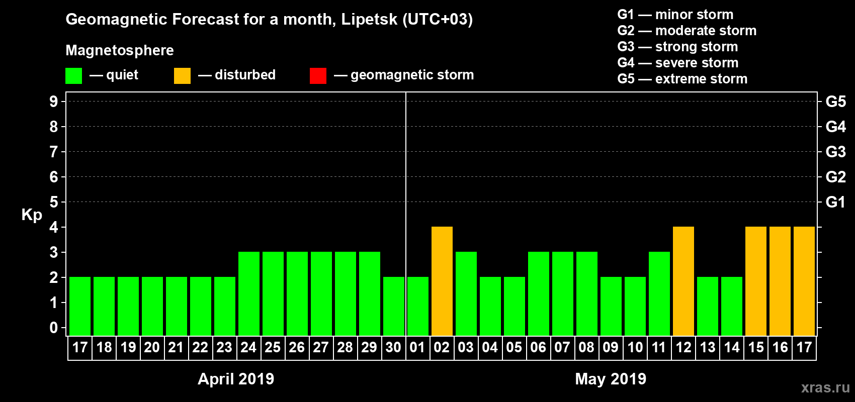 Forecast of the daily maximal value of geomagnetic index Kp for <b>1 month</b> (31 days) <b>from Apr 17, 2019 to May 17, 2019</b>