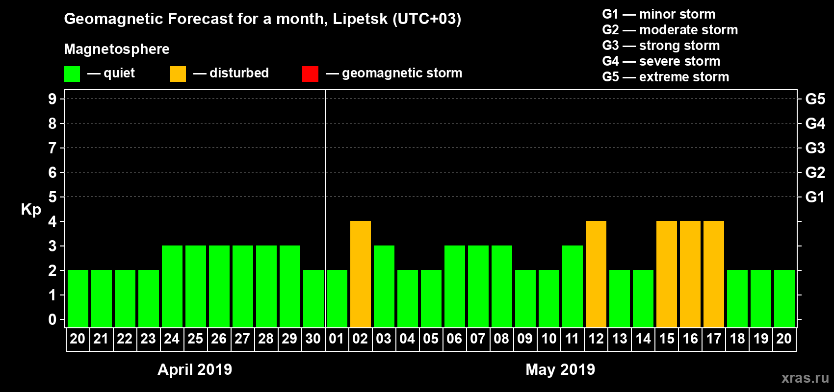 Forecast of the daily maximal value of geomagnetic index Kp for <b>1 month</b> (31 days) <b>from Apr 20, 2019 to May 20, 2019</b>