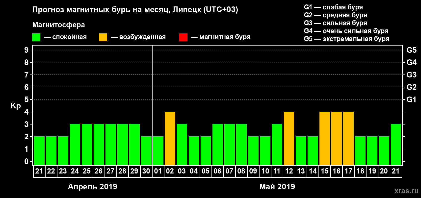 Прогноз максимального суточного геомагнитного индекса Kp на <b>1 месяц</b> (31 день) <b>с 21 апреля по 21 мая 2019 г</b>