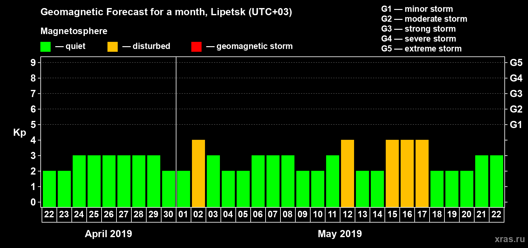 Forecast of the daily maximal value of geomagnetic index Kp for <b>1 month</b> (31 days) <b>from Apr 22, 2019 to May 22, 2019</b>