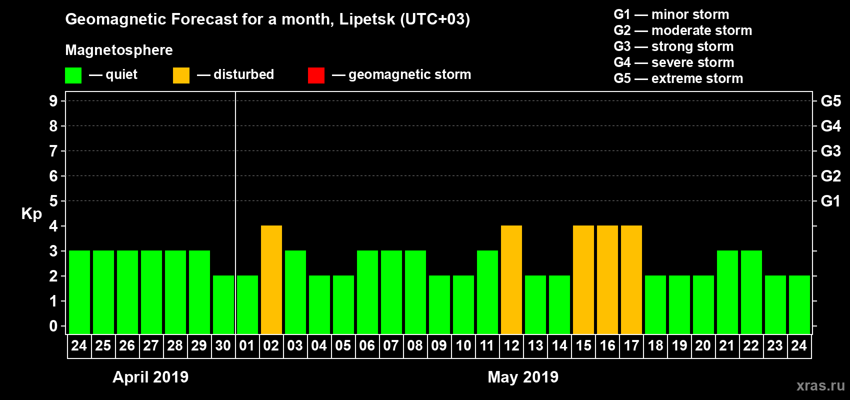 Forecast of the daily maximal value of geomagnetic index Kp for <b>1 month</b> (31 days) <b>from Apr 24, 2019 to May 24, 2019</b>