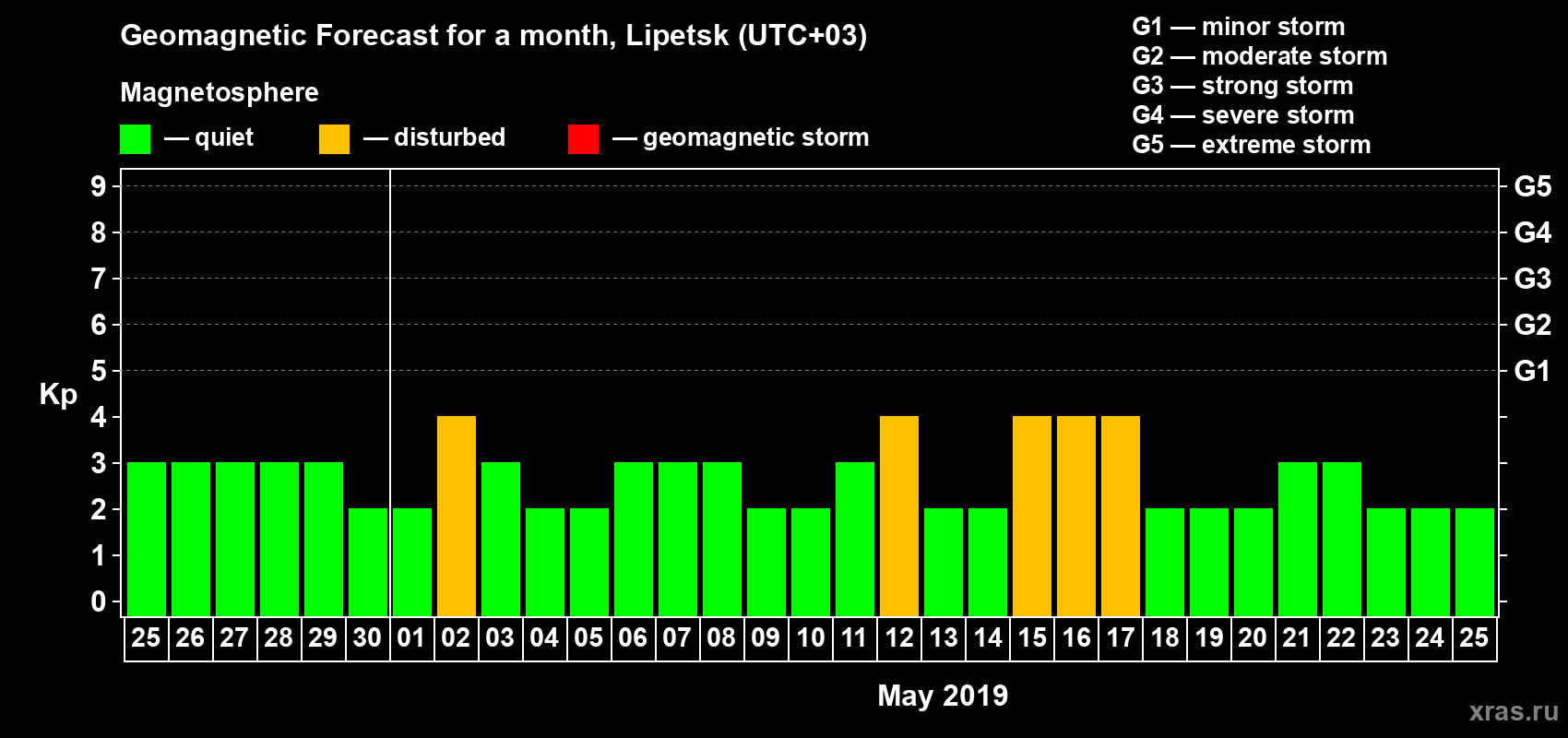 Forecast of the daily maximal value of geomagnetic index Kp for <b>1 month</b> (31 days) <b>from Apr 25, 2019 to May 25, 2019</b>