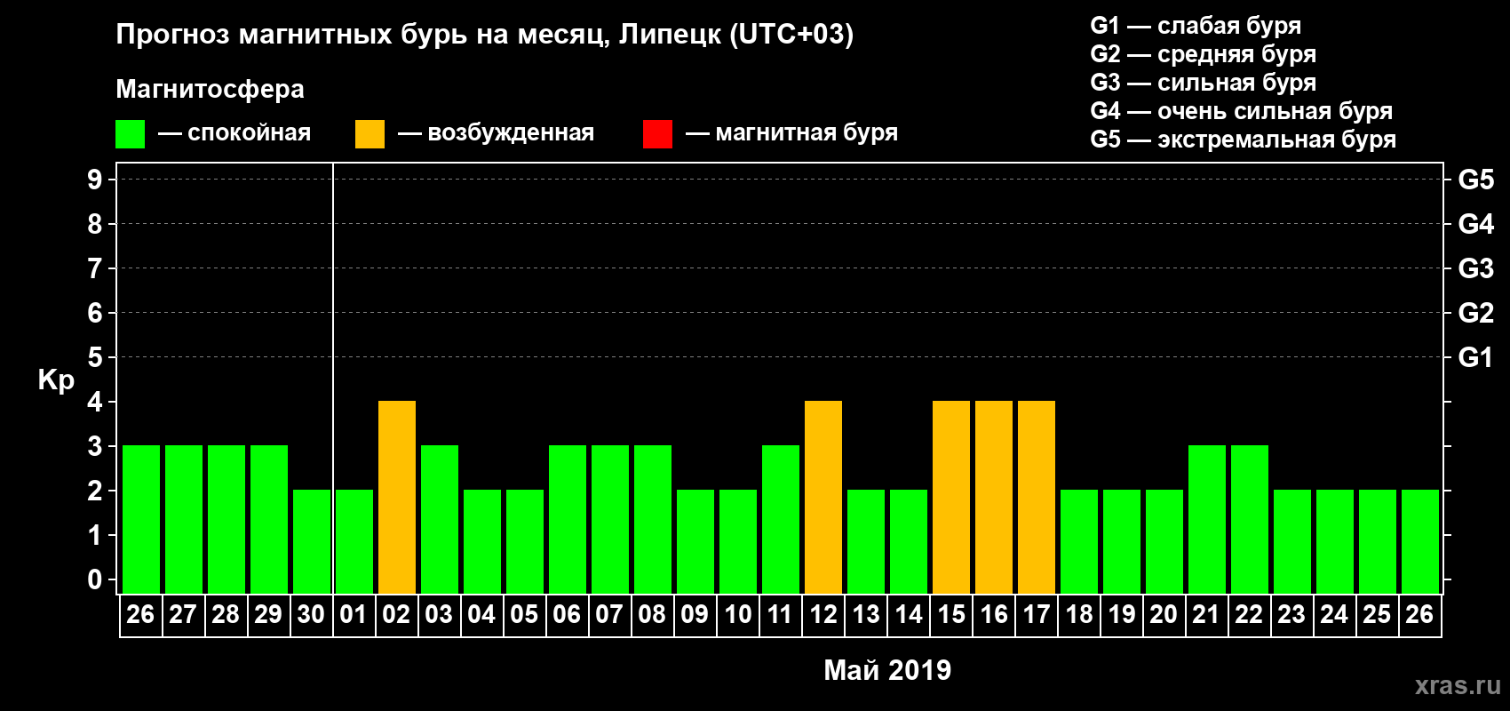 Прогноз максимального суточного геомагнитного индекса Kp на <b>1 месяц</b> (31 день) <b>с 26 апреля по 26 мая 2019 г</b>