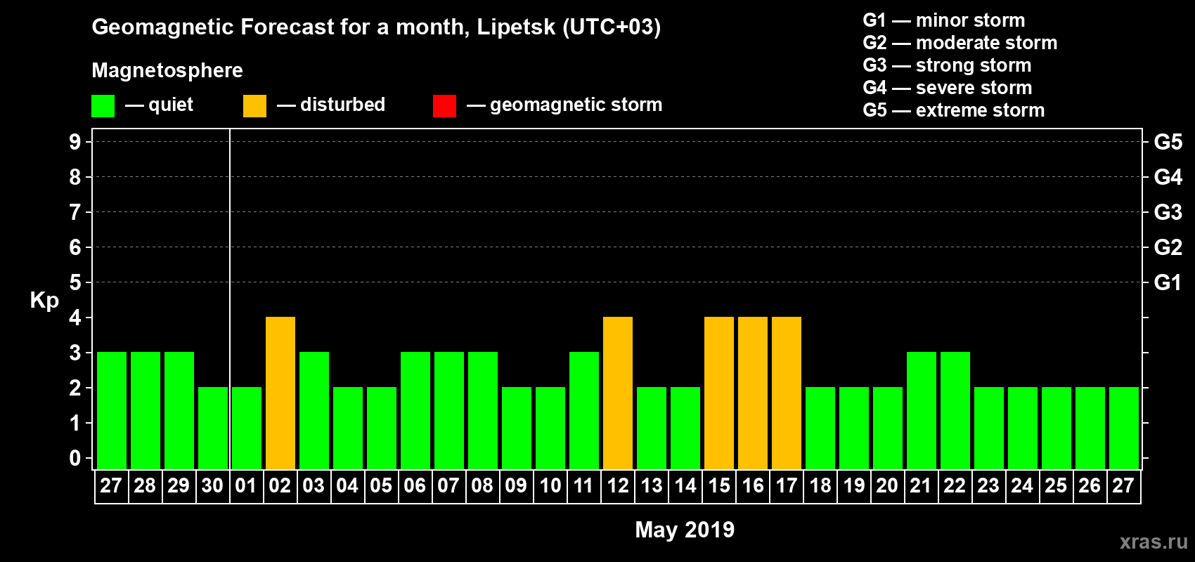 Forecast of the daily maximal value of geomagnetic index Kp for <b>1 month</b> (31 days) <b>from Apr 27, 2019 to May 27, 2019</b>