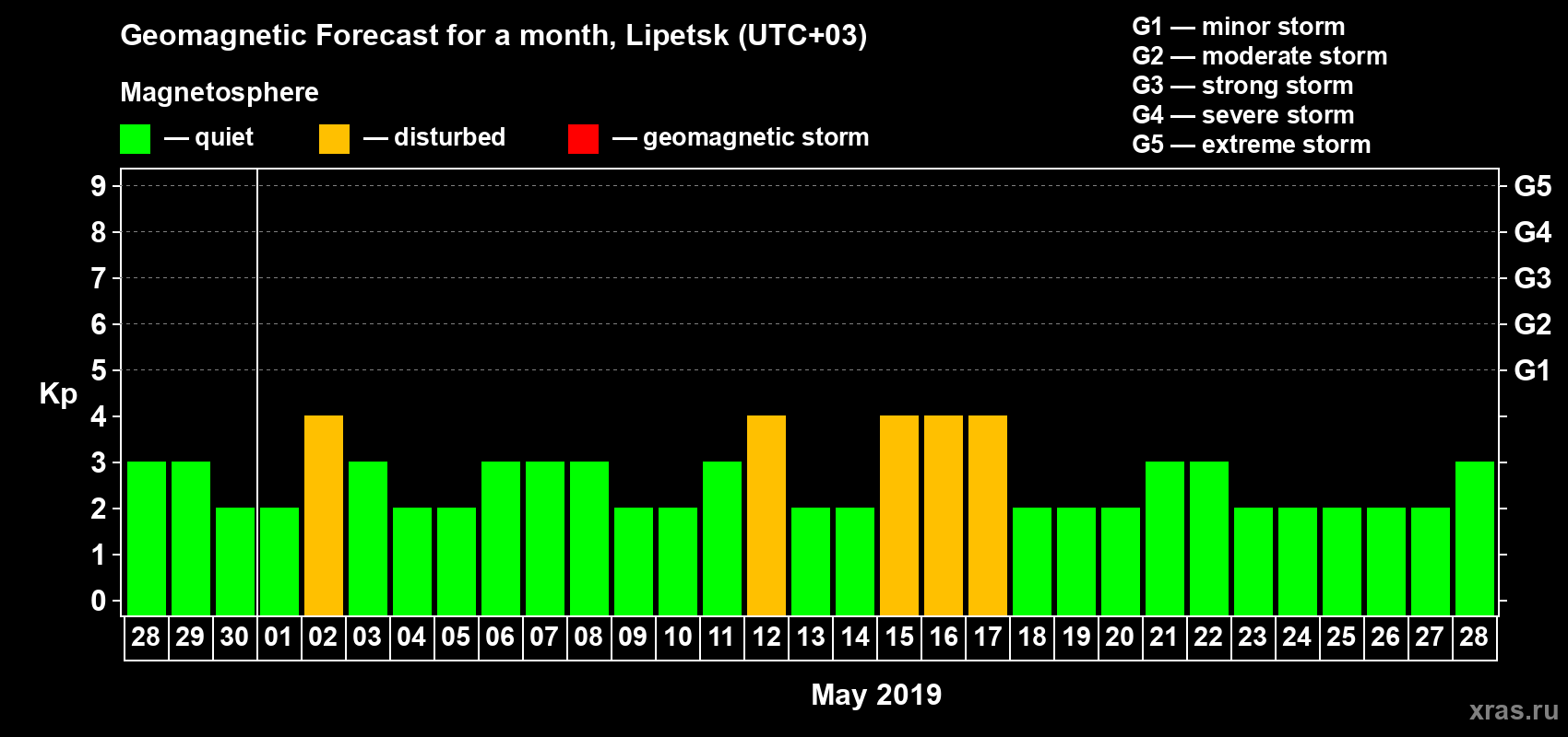 Forecast of the daily maximal value of geomagnetic index Kp for <b>1 month</b> (31 days) <b>from Apr 28, 2019 to May 28, 2019</b>