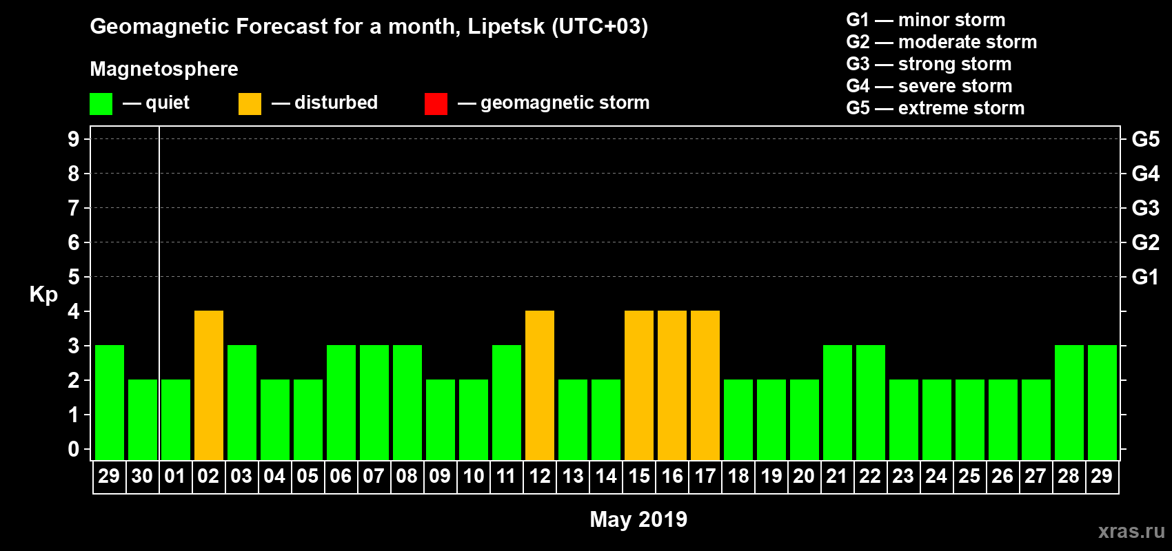 Forecast of the daily maximal value of geomagnetic index Kp for <b>1 month</b> (31 days) <b>from Apr 29, 2019 to May 29, 2019</b>
