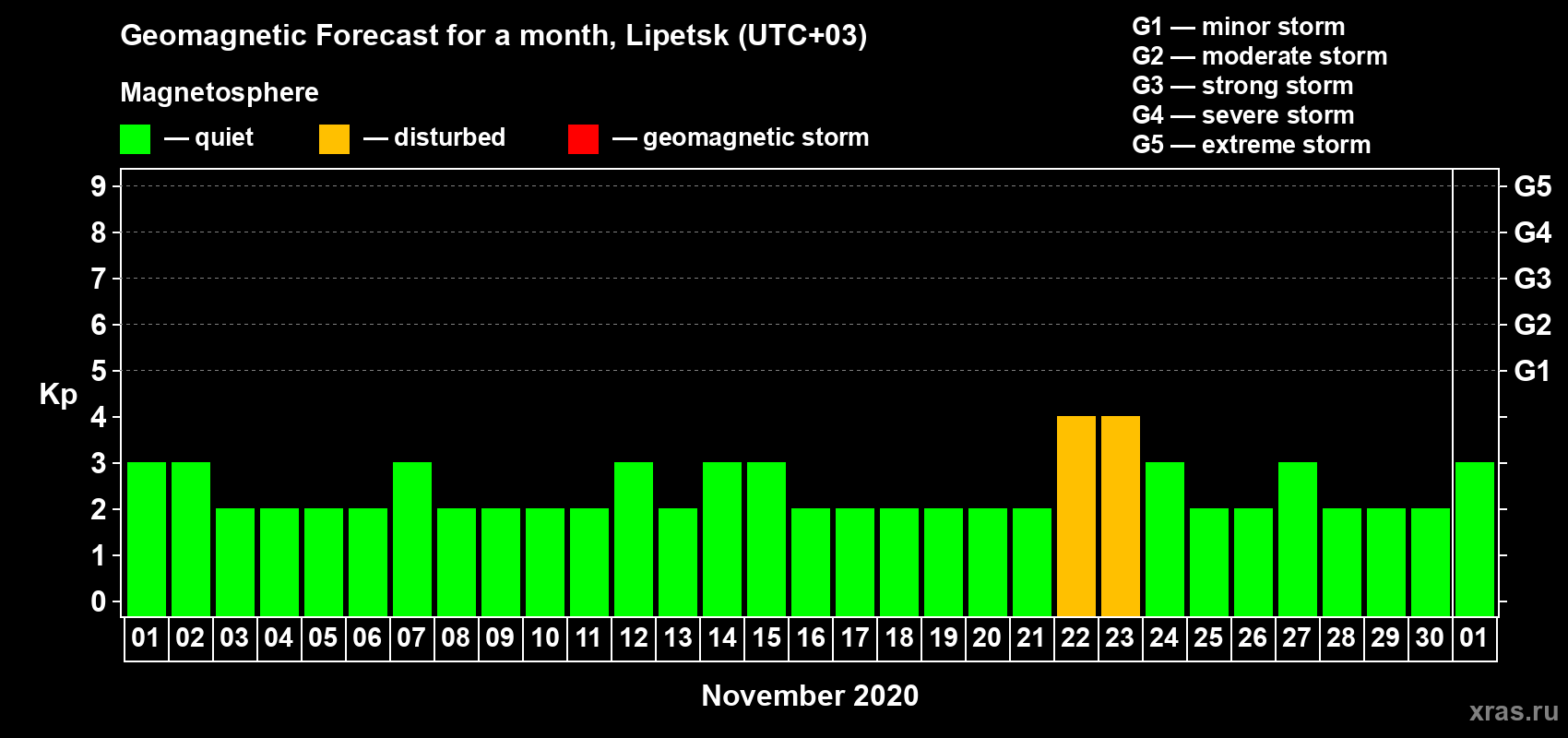 Forecast of the daily maximal value of geomagnetic index Kp for <b>1 month</b> (31 days) <b>from Nov 01, 2020 to Dec 01, 2020</b>