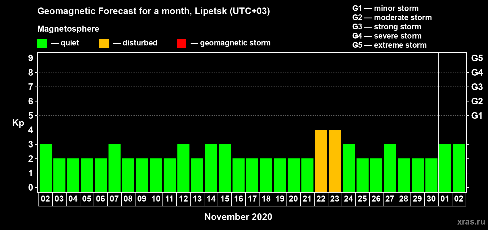 Forecast of the daily maximal value of geomagnetic index Kp for <b>1 month</b> (31 days) <b>from Nov 02, 2020 to Dec 02, 2020</b>