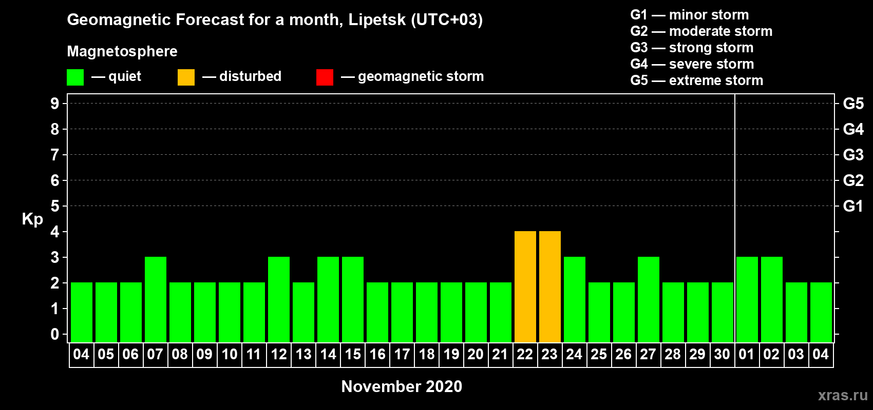 Forecast of the daily maximal value of geomagnetic index Kp for <b>1 month</b> (31 days) <b>from Nov 04, 2020 to Dec 04, 2020</b>