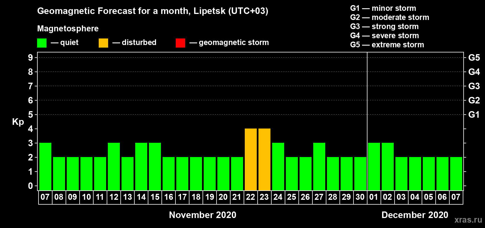 Forecast of the daily maximal value of geomagnetic index Kp for <b>1 month</b> (31 days) <b>from Nov 07, 2020 to Dec 07, 2020</b>