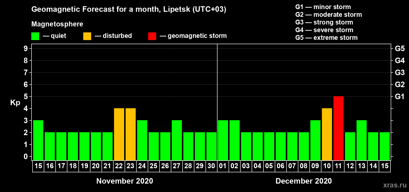 Forecast of the daily maximal value of geomagnetic index Kp for <b>1 month</b> (31 days) <b>from Nov 15, 2020 to Dec 15, 2020</b>