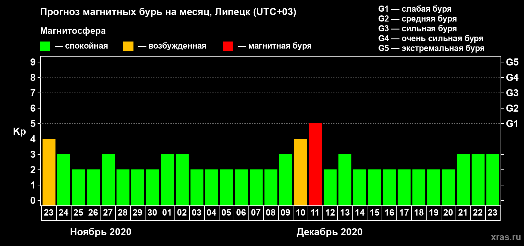Прогноз максимального суточного геомагнитного индекса Kp на <b>1 месяц</b> (31 день) <b>с 23 ноября по 23 декабря 2020 г</b>