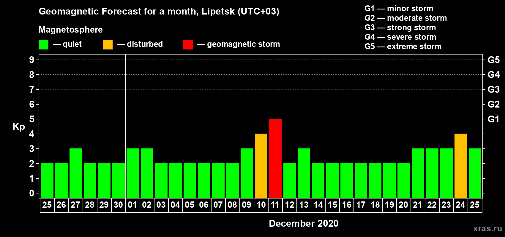 Forecast of the daily maximal value of geomagnetic index Kp for <b>1 month</b> (31 days) <b>from Nov 25, 2020 to Dec 25, 2020</b>