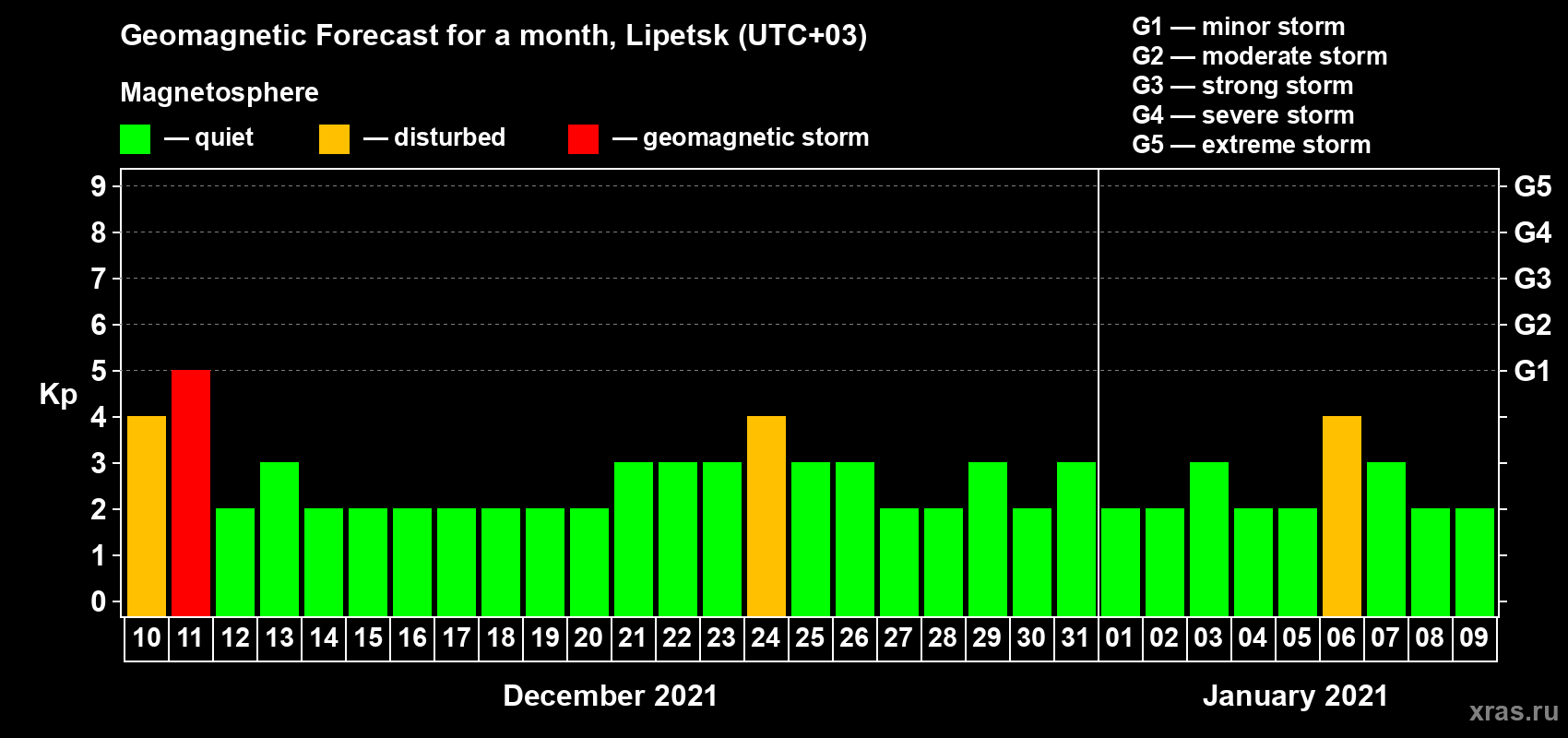 Forecast of the daily maximal value of geomagnetic index Kp for <b>1 month</b> (31 days) <b>from Dec 10, 2020 to Jan 09, 2021</b>