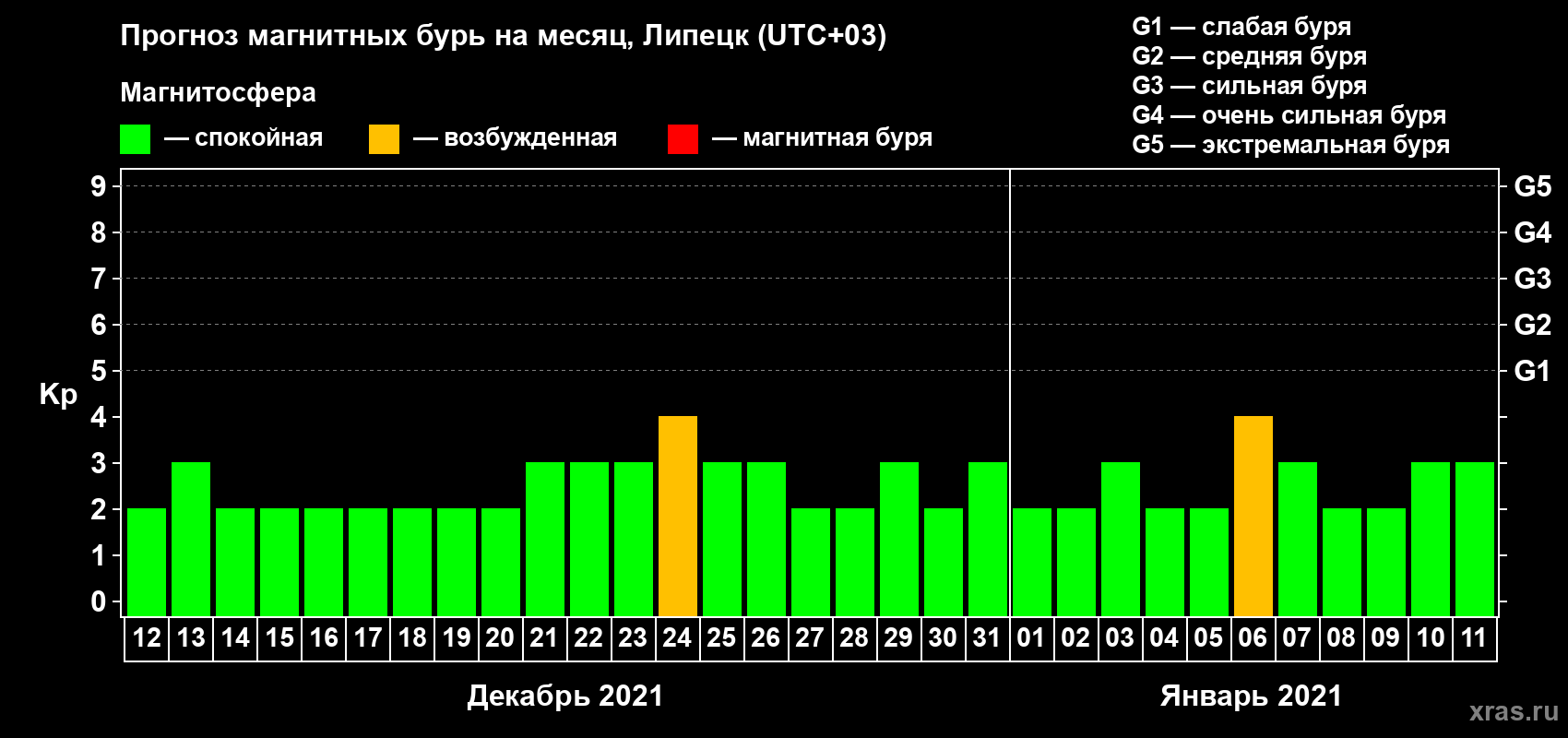Прогноз максимального суточного геомагнитного индекса Kp на <b>1 месяц</b> (31 день) <b>с 12 декабря 2020 г по 11 января 2021 г</b>