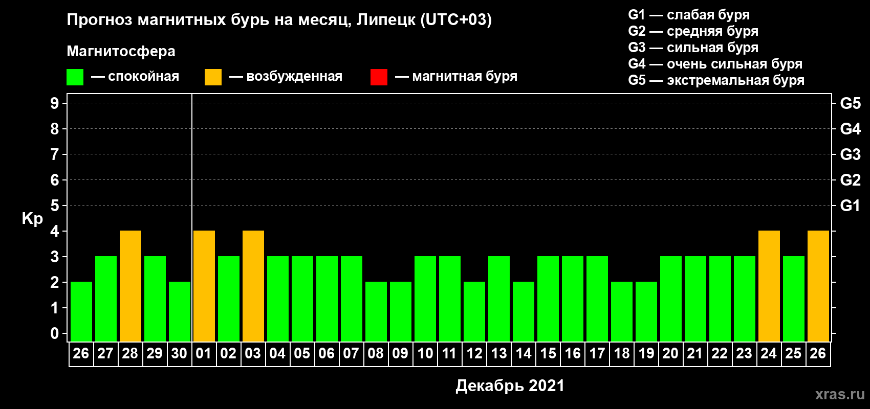 Прогноз максимального суточного геомагнитного индекса Kp на <b>1 месяц</b> (31 день) <b>с 26 ноября по 26 декабря 2021 г</b>