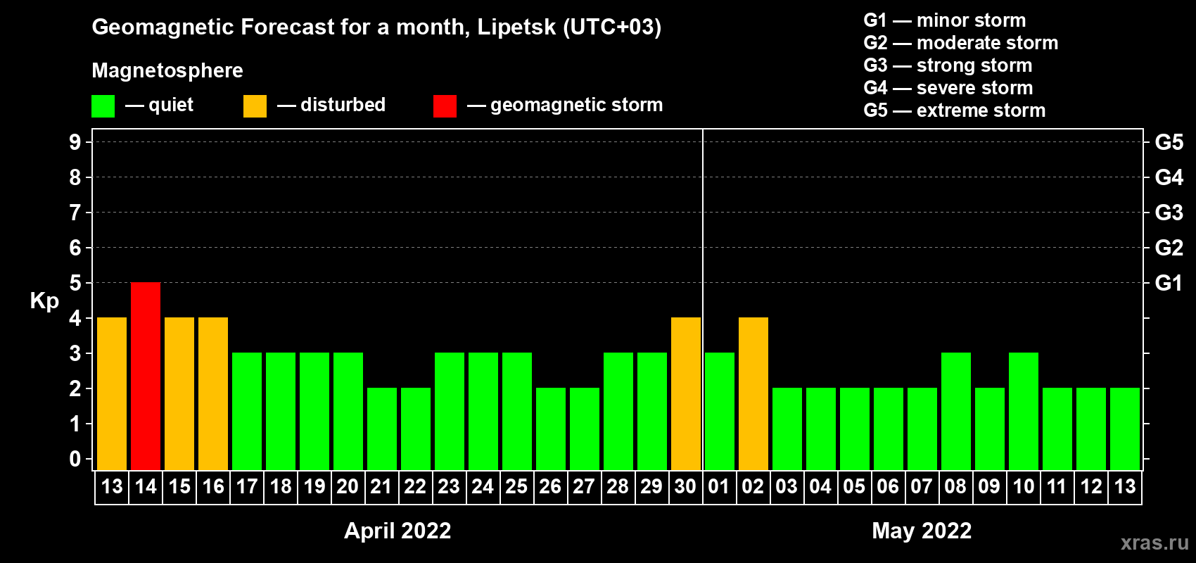 Forecast of the daily maximal value of geomagnetic index Kp for <b>1 month</b> (31 days) <b>from Apr 13, 2022 to May 13, 2022</b>