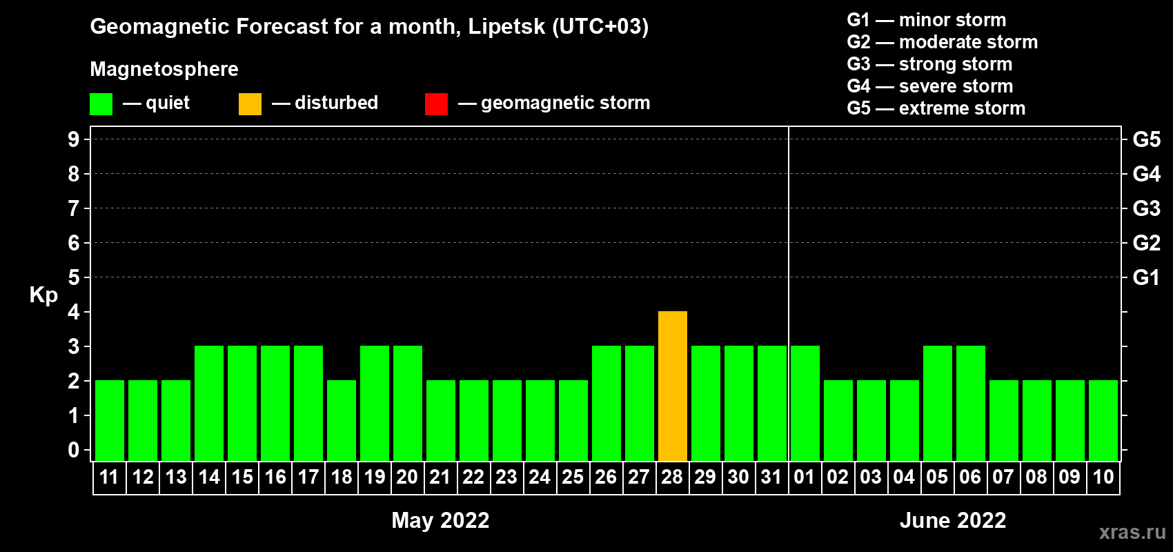 Forecast of the daily maximal value of geomagnetic index Kp for <b>1 month</b> (31 days) <b>from May 11, 2022 to Jun 10, 2022</b>
