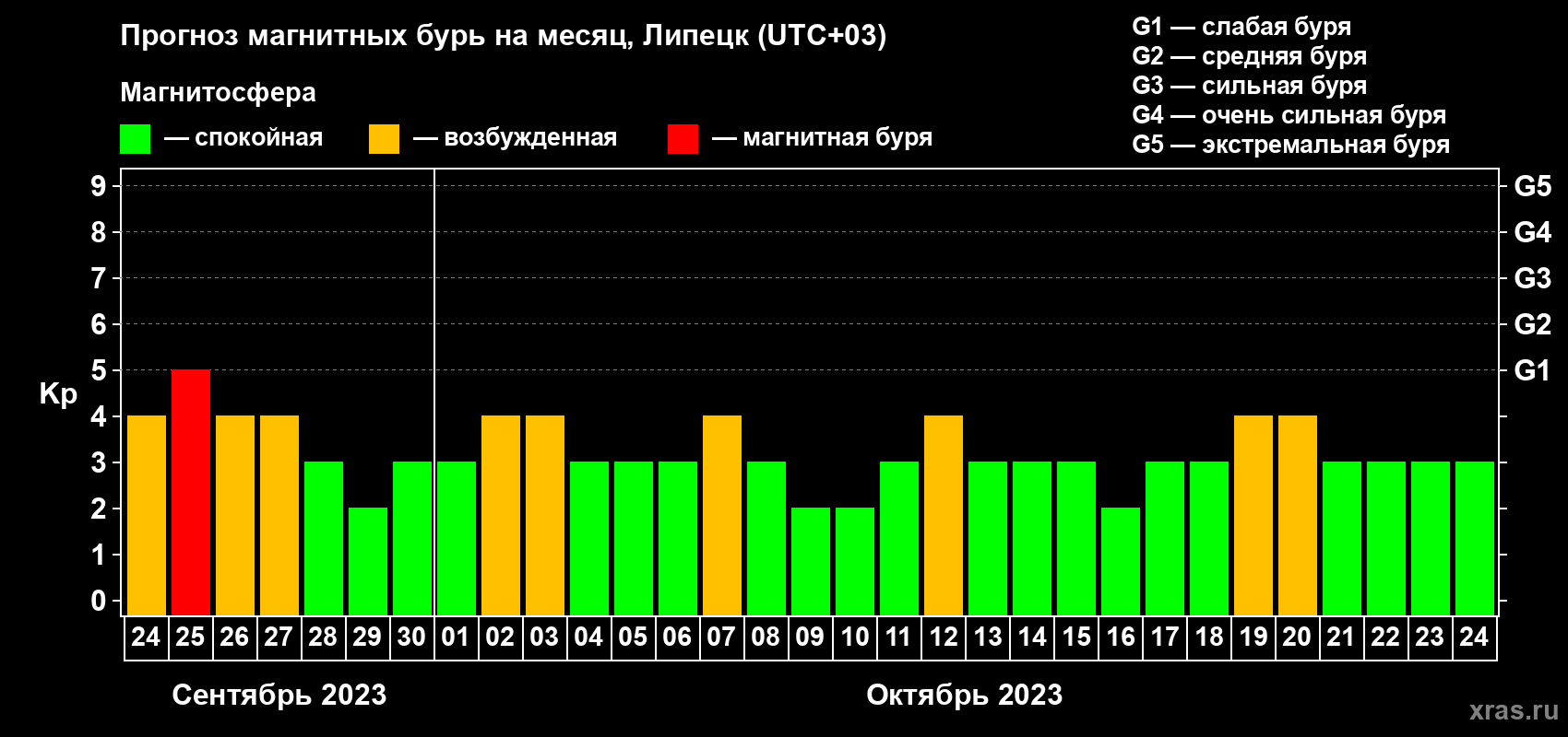 Прогноз максимального суточного геомагнитного индекса Kp на <b>1 месяц</b> (31 день) <b>с 24 сентября по 24 октября 2023 г</b>
