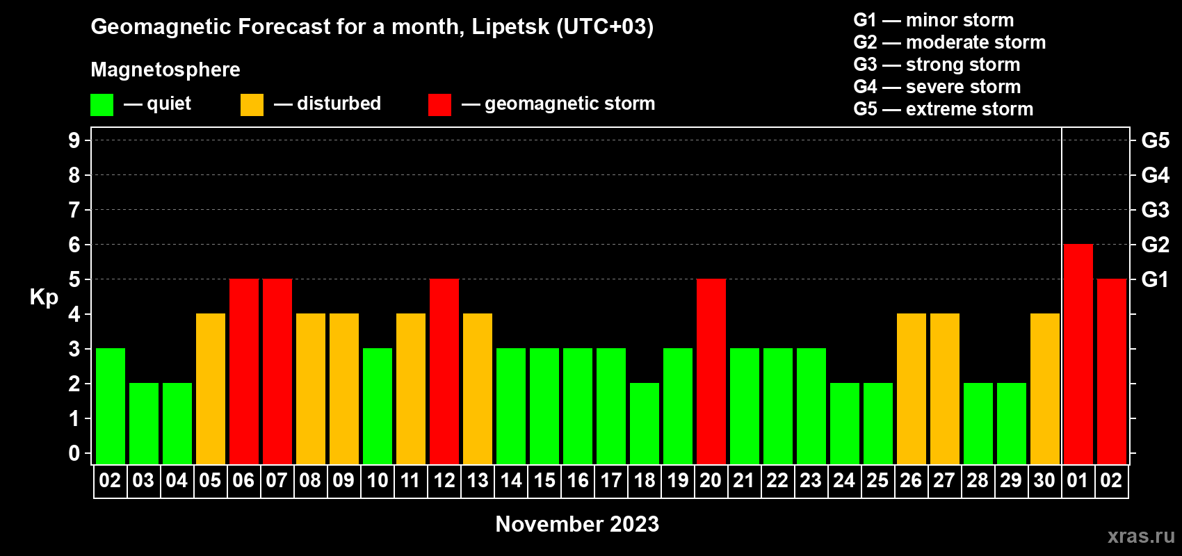 Forecast of the daily maximal value of geomagnetic index Kp for <b>1 month</b> (31 days) <b>from Nov 02, 2023 to Dec 02, 2023</b>