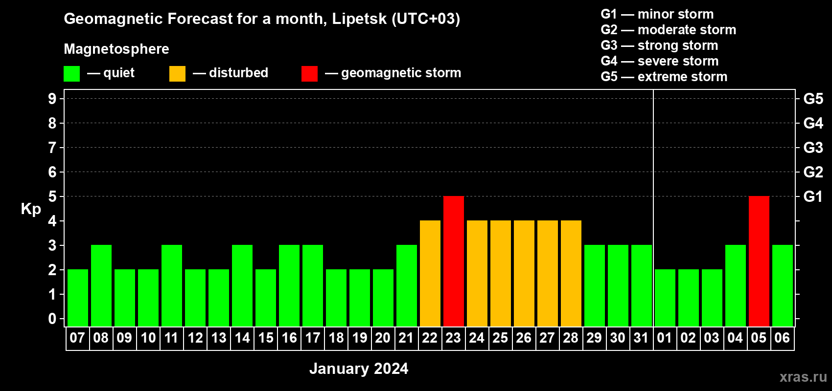Forecast of the daily maximal value of geomagnetic index Kp for <b>1 month</b> (31 days) <b>from Jan 07, 2024 to Feb 06, 2024</b>