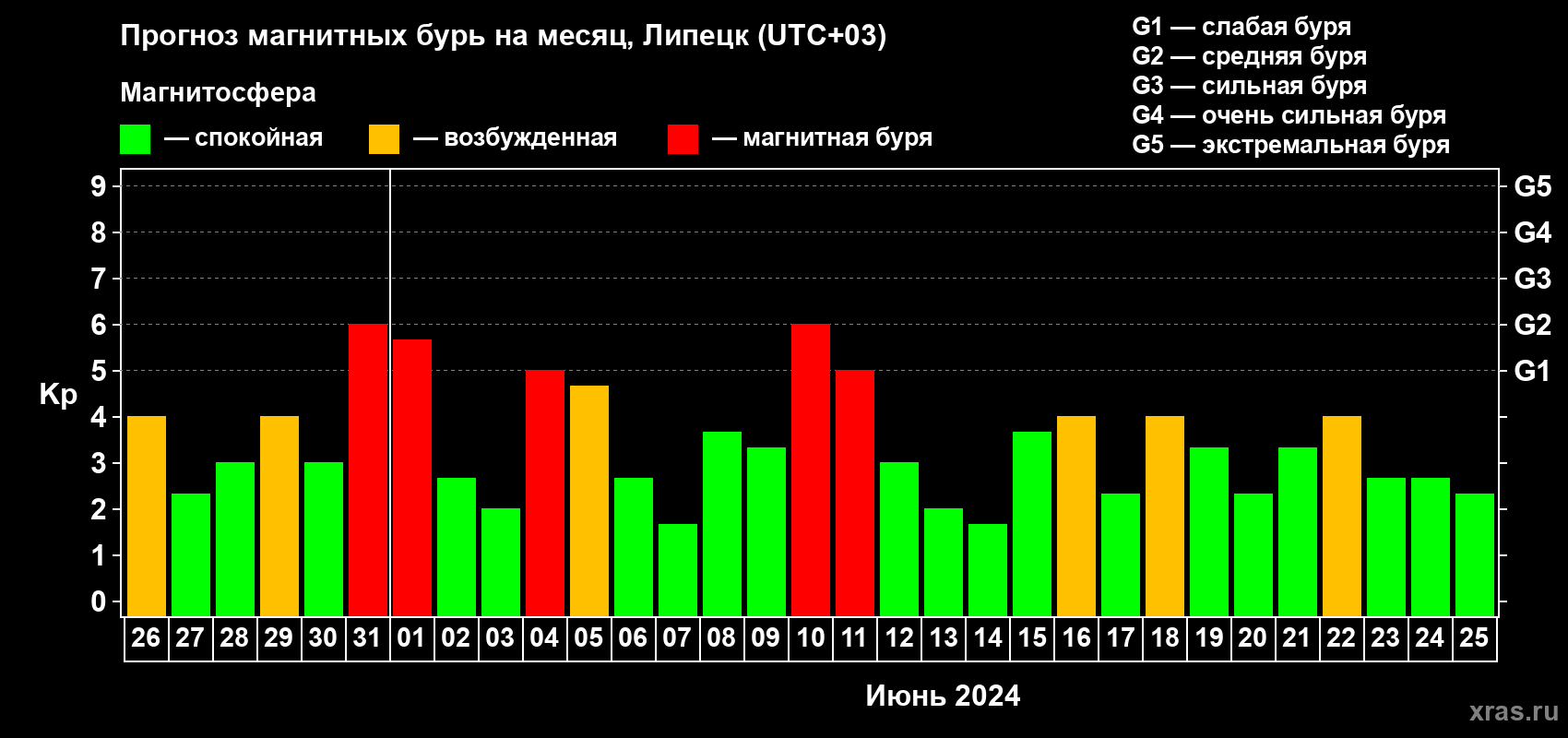 Прогноз максимального суточного геомагнитного индекса Kp на <b>1 месяц</b> (31 день) <b>с 26 мая по 25 июня 2024 г</b>