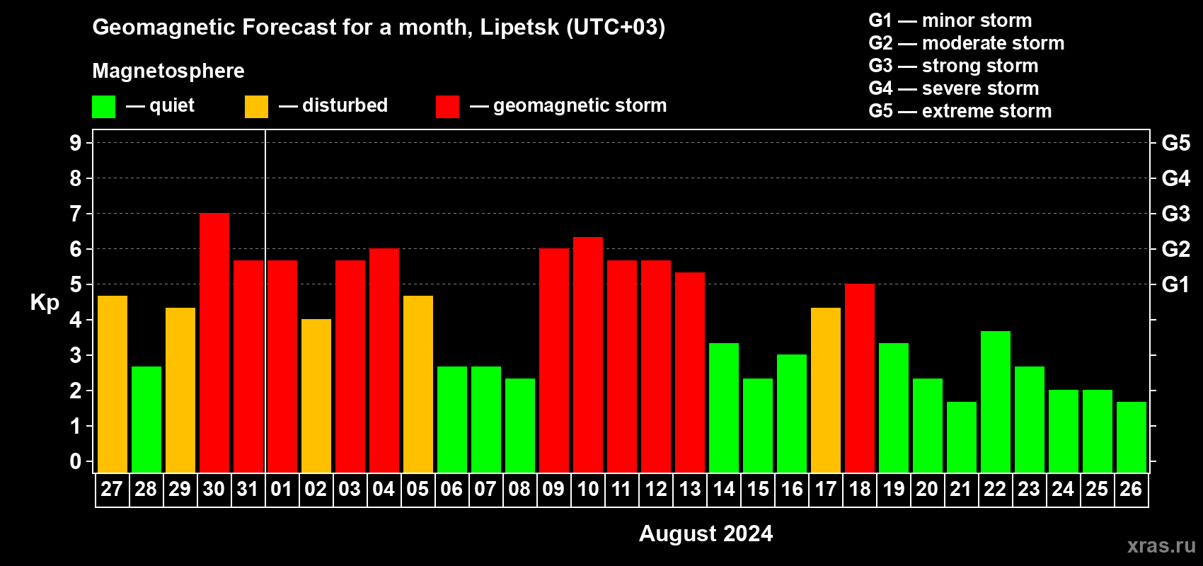 Forecast of the daily maximal value of geomagnetic index Kp for <b>1 month</b> (31 days) <b>from Jul 27, 2024 to Aug 26, 2024</b>