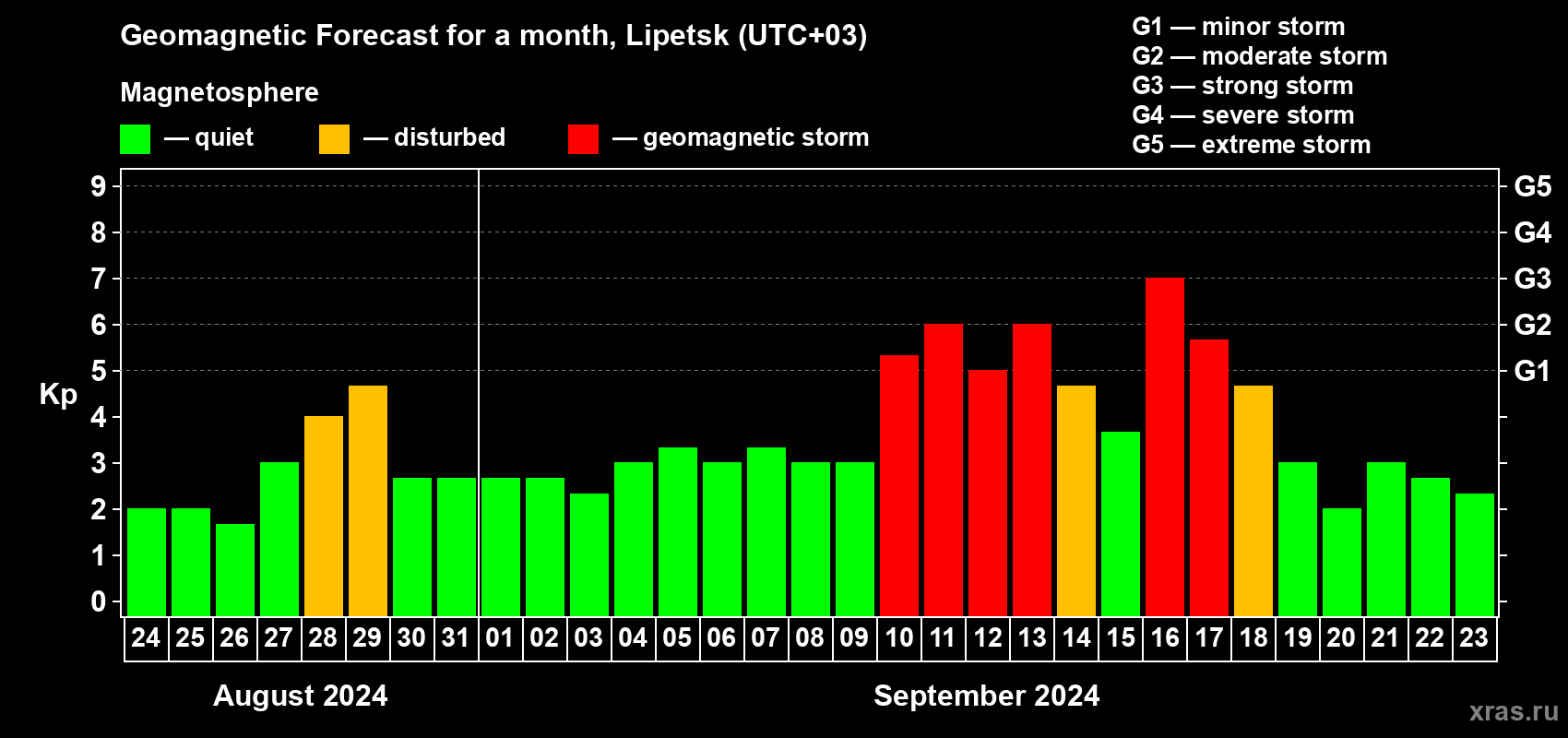 Forecast of the daily maximal value of geomagnetic index Kp for <b>1 month</b> (31 days) <b>from Aug 24, 2024 to Sep 23, 2024</b>