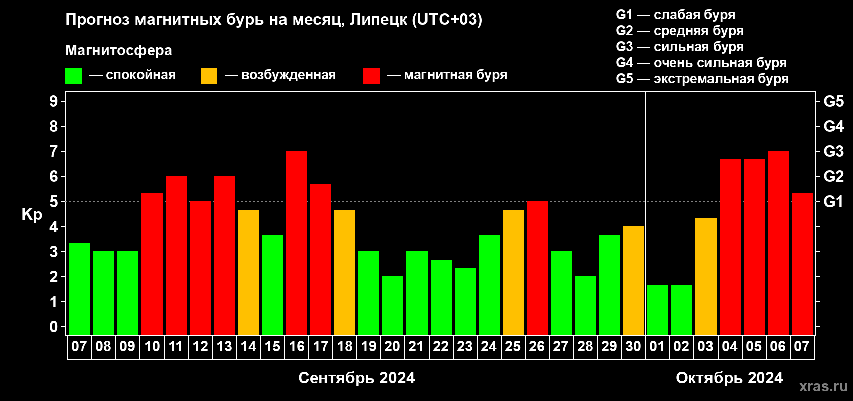 Прогноз максимального суточного геомагнитного индекса Kp на <b>1 месяц</b> (31 день) <b>с 07 сентября по 07 октября 2024 г</b>