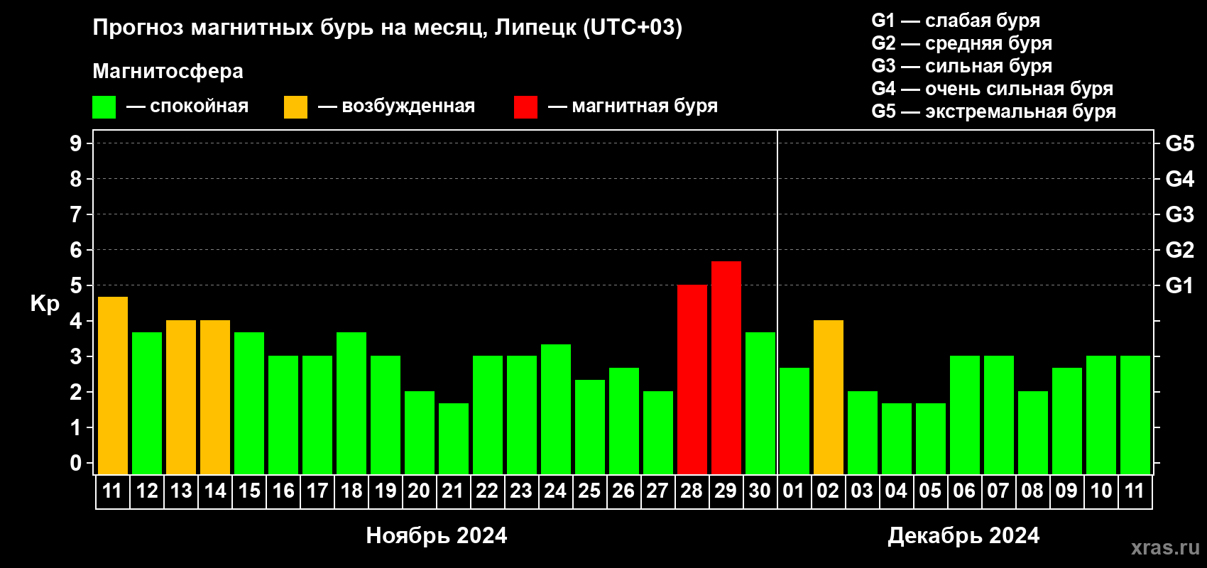 Прогноз максимального суточного геомагнитного индекса Kp на <b>1 месяц</b> (31 день) <b>с 11 ноября по 11 декабря 2024 г</b>