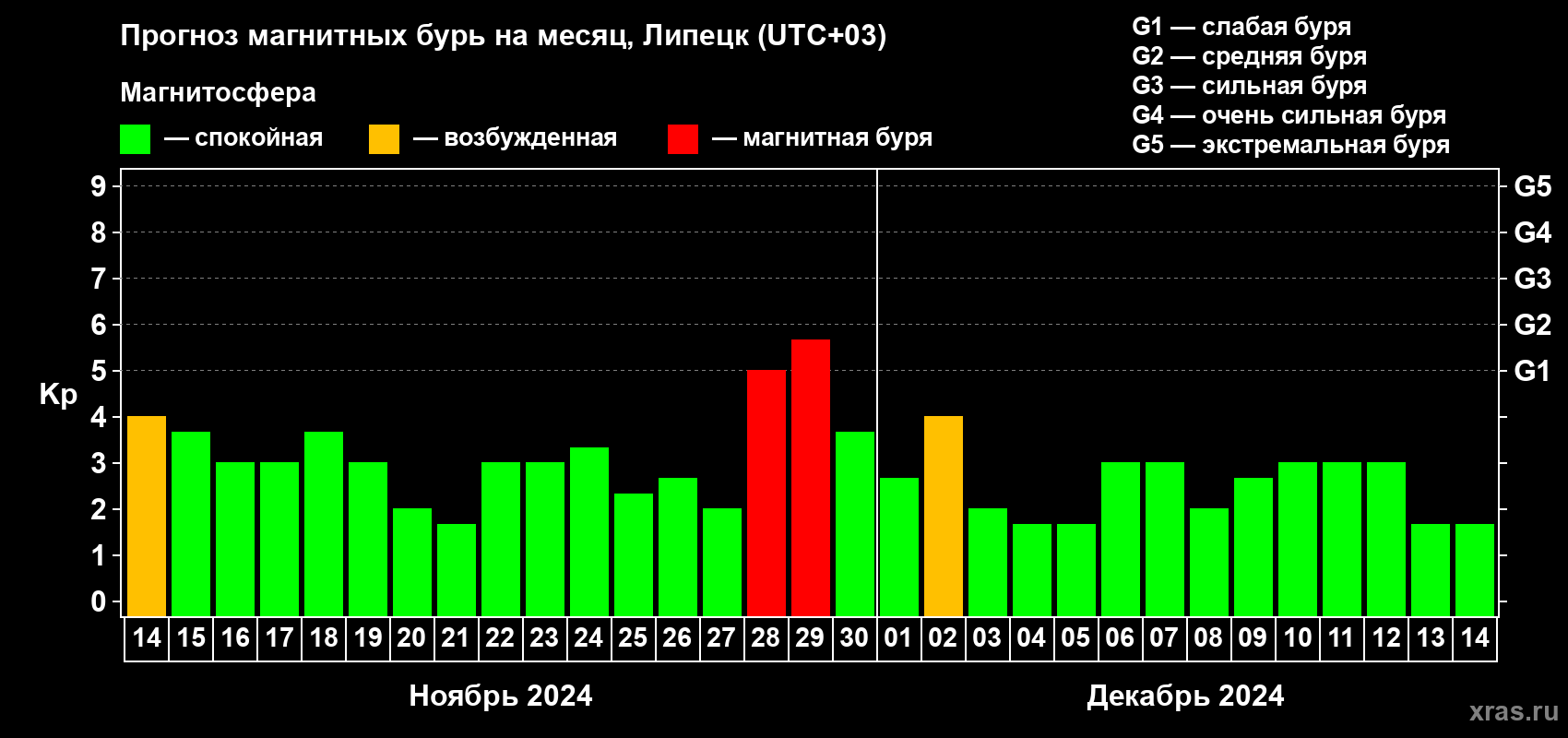 Прогноз максимального суточного геомагнитного индекса Kp на <b>1 месяц</b> (31 день) <b>с 14 ноября по 14 декабря 2024 г</b>