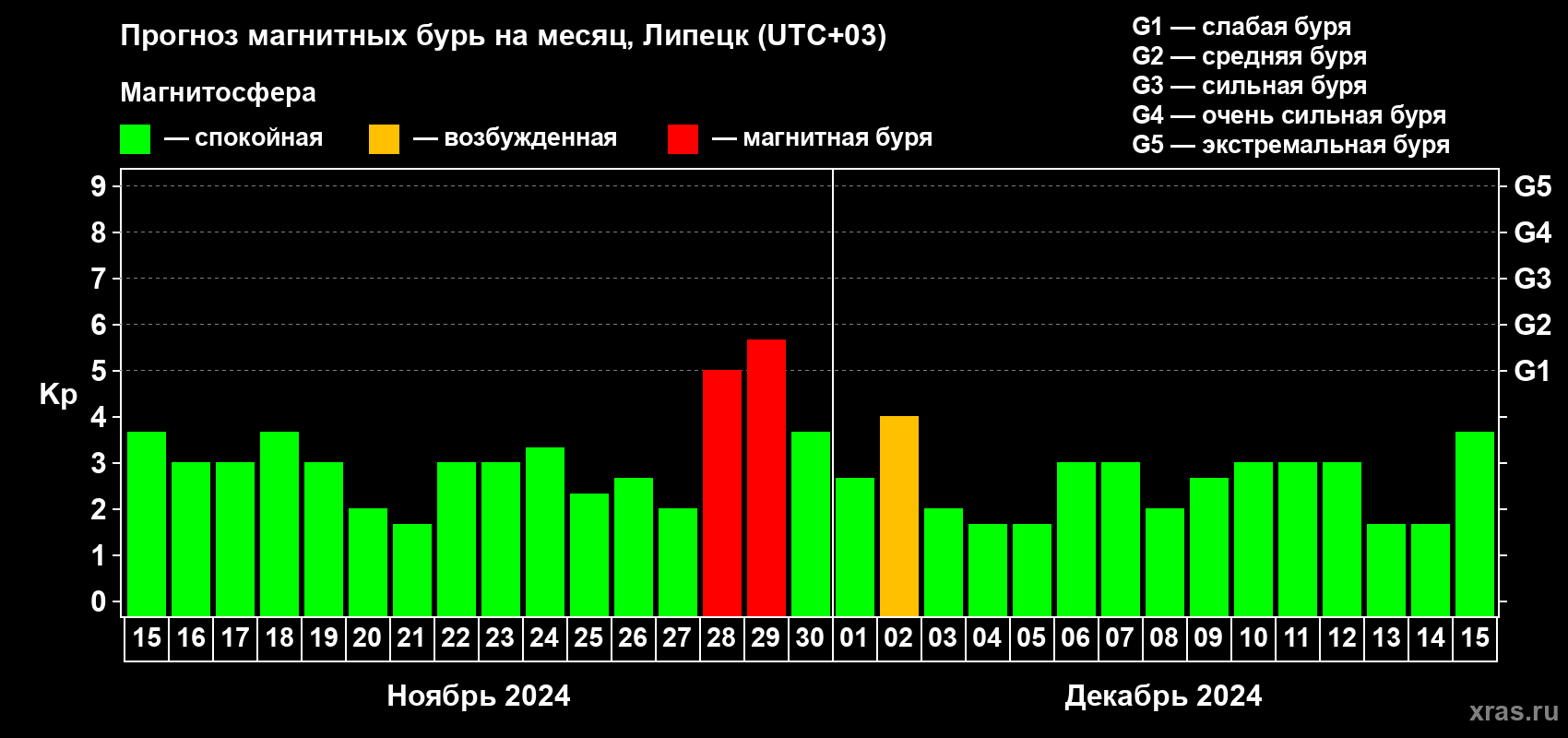 Прогноз максимального суточного геомагнитного индекса Kp на <b>1 месяц</b> (31 день) <b>с 15 ноября по 15 декабря 2024 г</b>