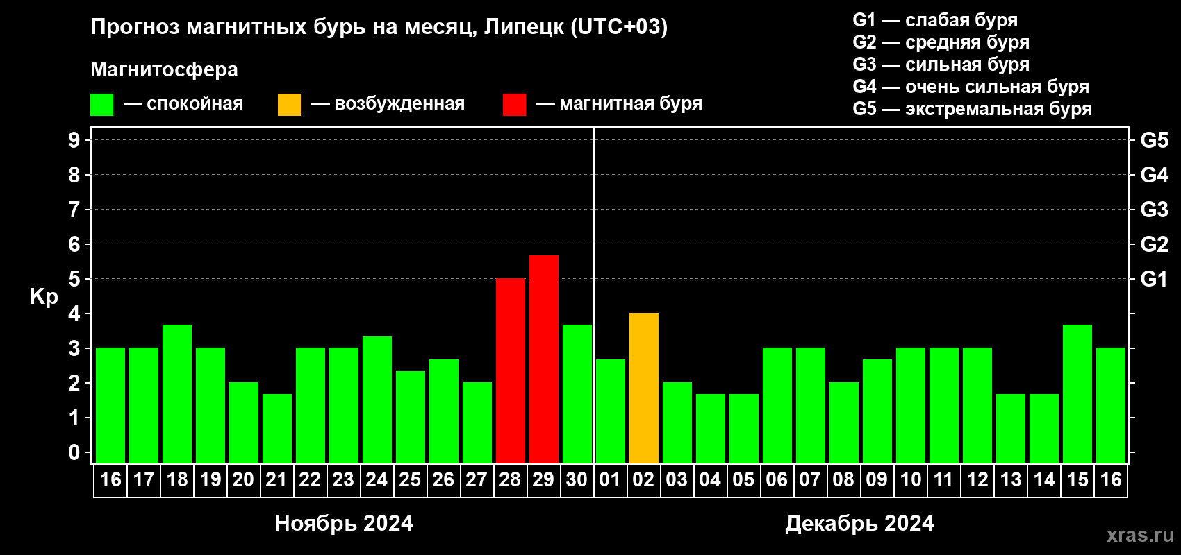 Прогноз максимального суточного геомагнитного индекса Kp на <b>1 месяц</b> (31 день) <b>с 16 ноября по 16 декабря 2024 г</b>