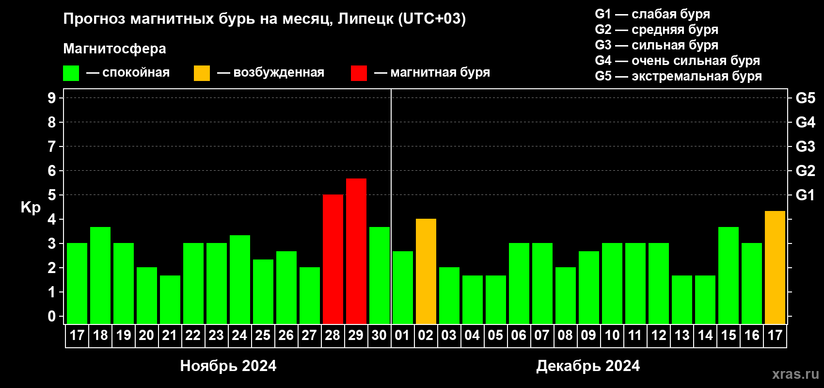 Прогноз максимального суточного геомагнитного индекса Kp на <b>1 месяц</b> (31 день) <b>с 17 ноября по 17 декабря 2024 г</b>