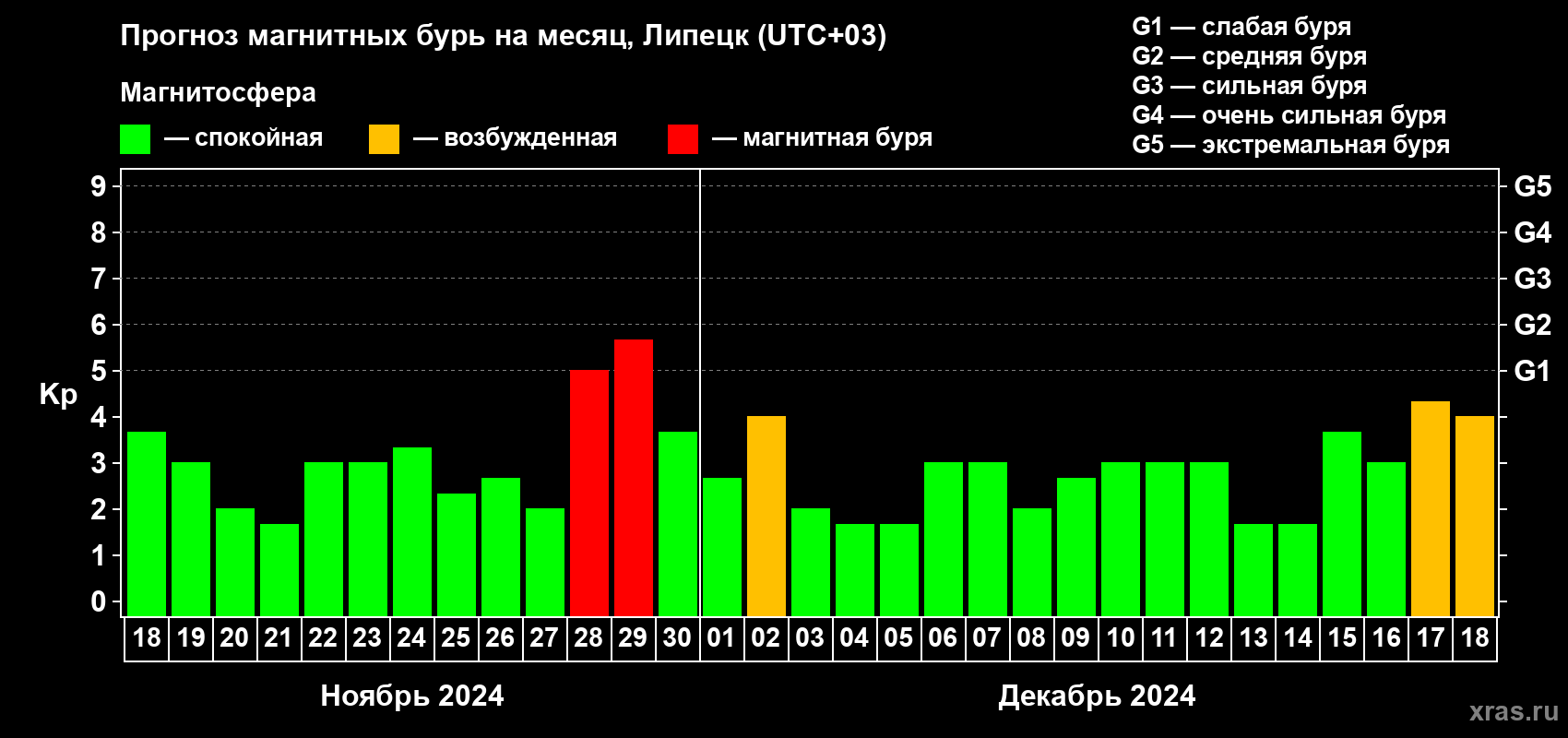 Прогноз максимального суточного геомагнитного индекса Kp на <b>1 месяц</b> (31 день) <b>с 18 ноября по 18 декабря 2024 г</b>