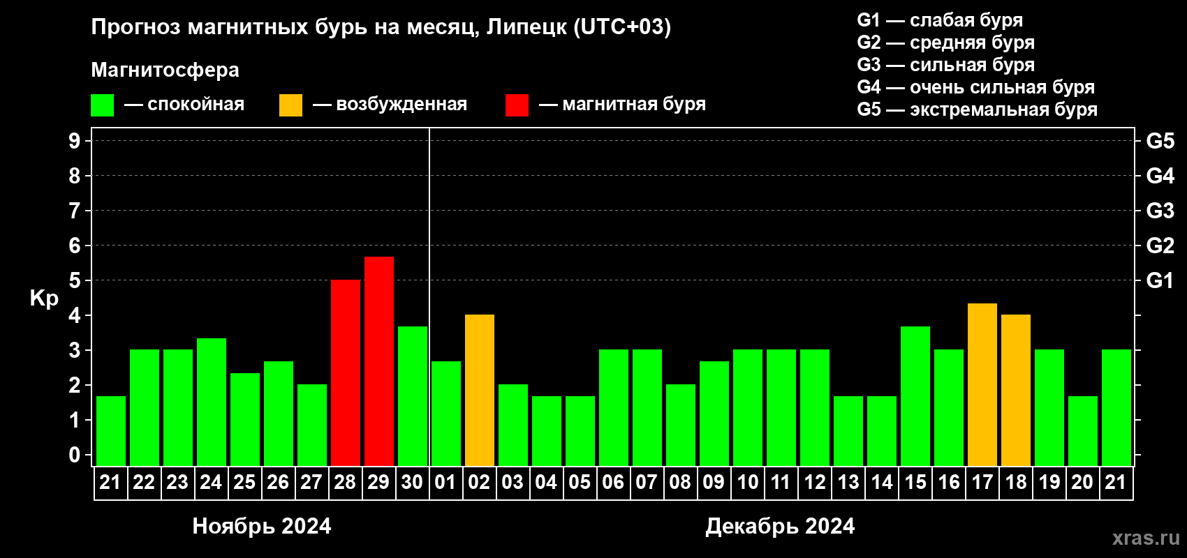 Прогноз максимального суточного геомагнитного индекса Kp на <b>1 месяц</b> (31 день) <b>с 21 ноября по 21 декабря 2024 г</b>