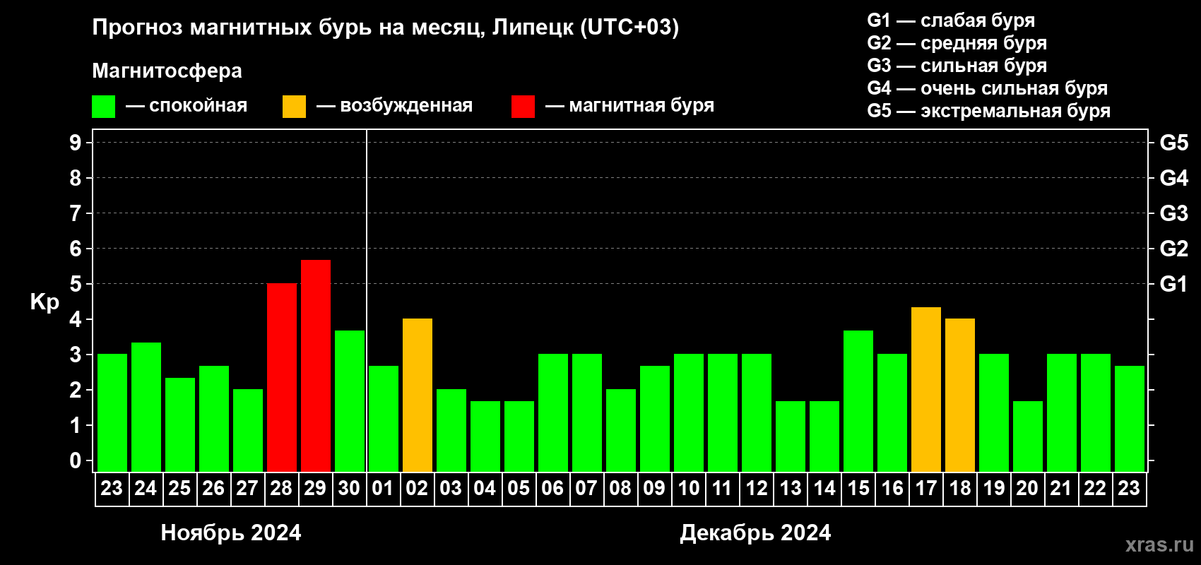 Прогноз максимального суточного геомагнитного индекса Kp на <b>1 месяц</b> (31 день) <b>с 23 ноября по 23 декабря 2024 г</b>
