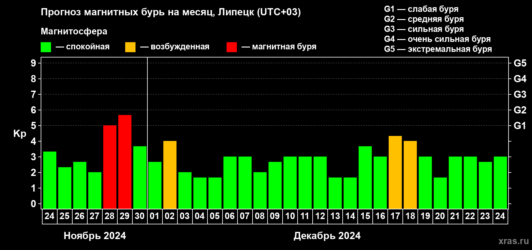 Прогноз максимального суточного геомагнитного индекса Kp на <b>1 месяц</b> (31 день) <b>с 24 ноября по 24 декабря 2024 г</b>