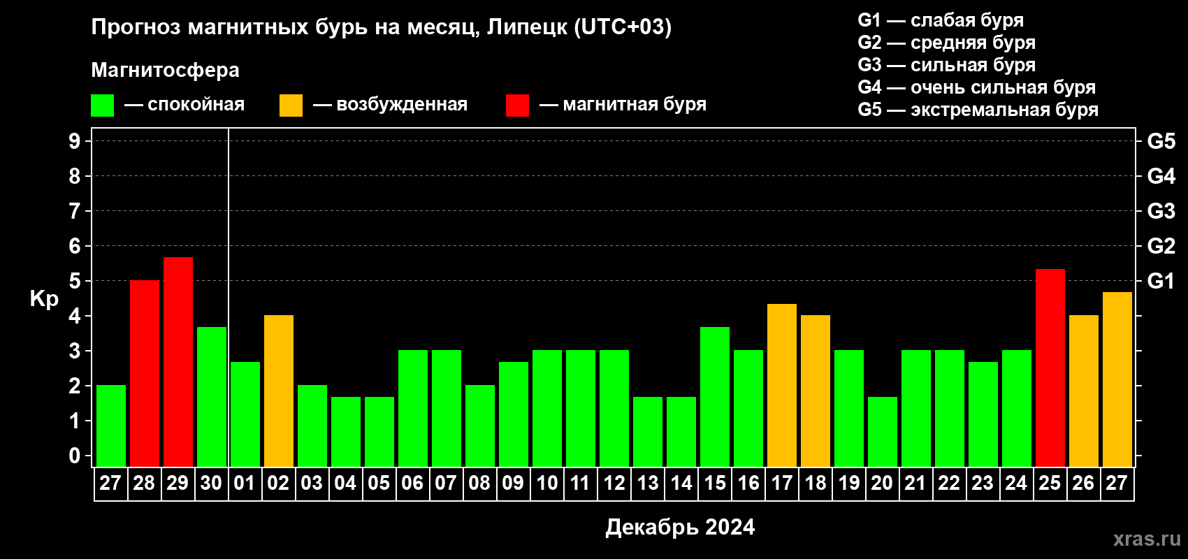 Прогноз максимального суточного геомагнитного индекса Kp на <b>1 месяц</b> (31 день) <b>с 27 ноября по 27 декабря 2024 г</b>
