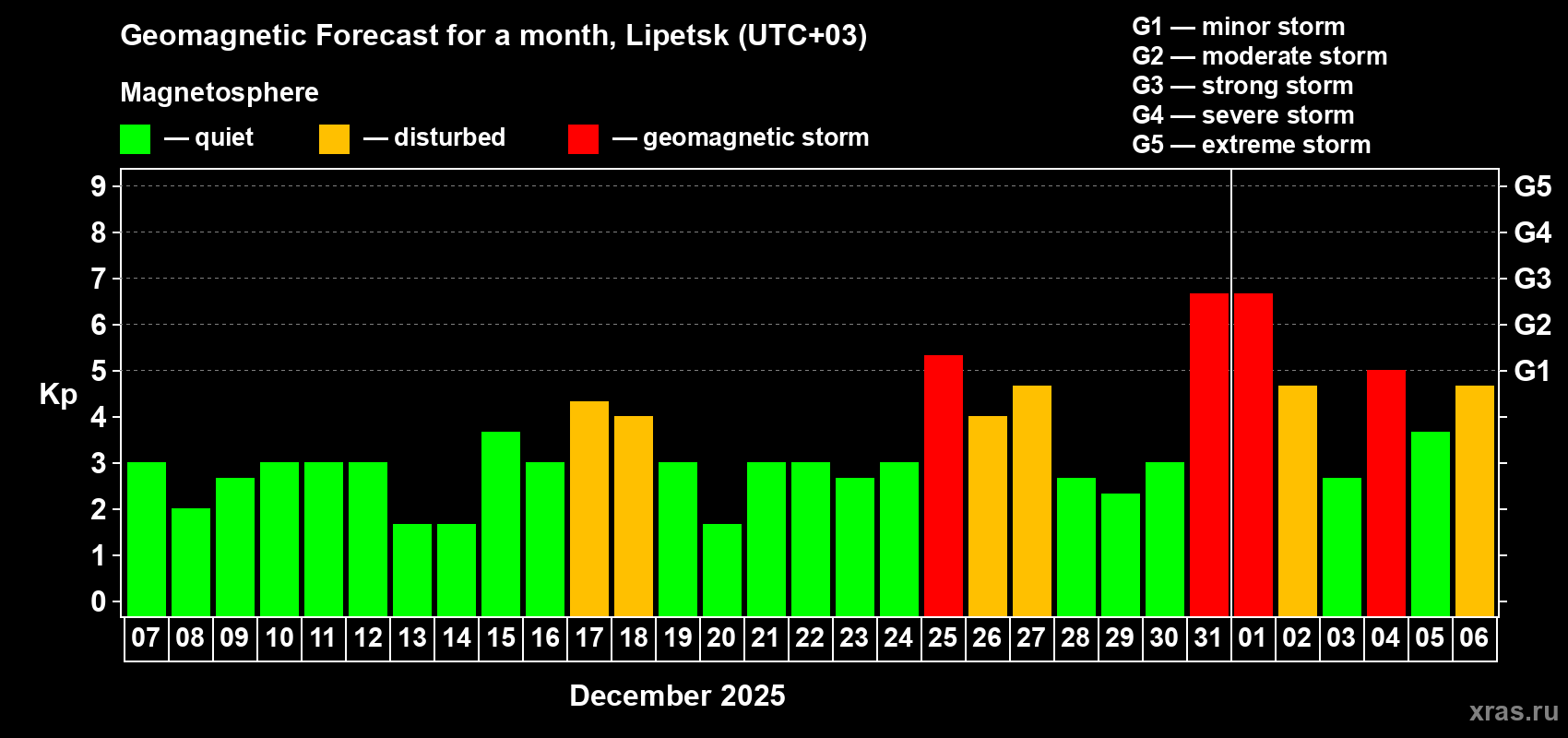 Forecast of the daily maximal value of geomagnetic index Kp for <b>1 month</b> (31 days) <b>from Dec 07, 2024 to Jan 06, 2025</b>
