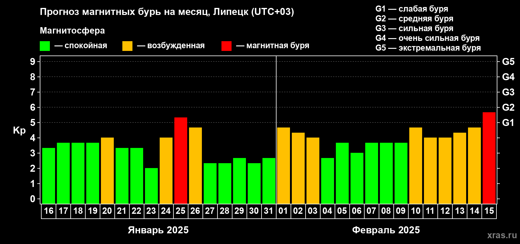 Прогноз максимального суточного геомагнитного индекса Kp на <b>1 месяц</b> (31 день) <b>с 16 января по 15 февраля 2025 г</b>